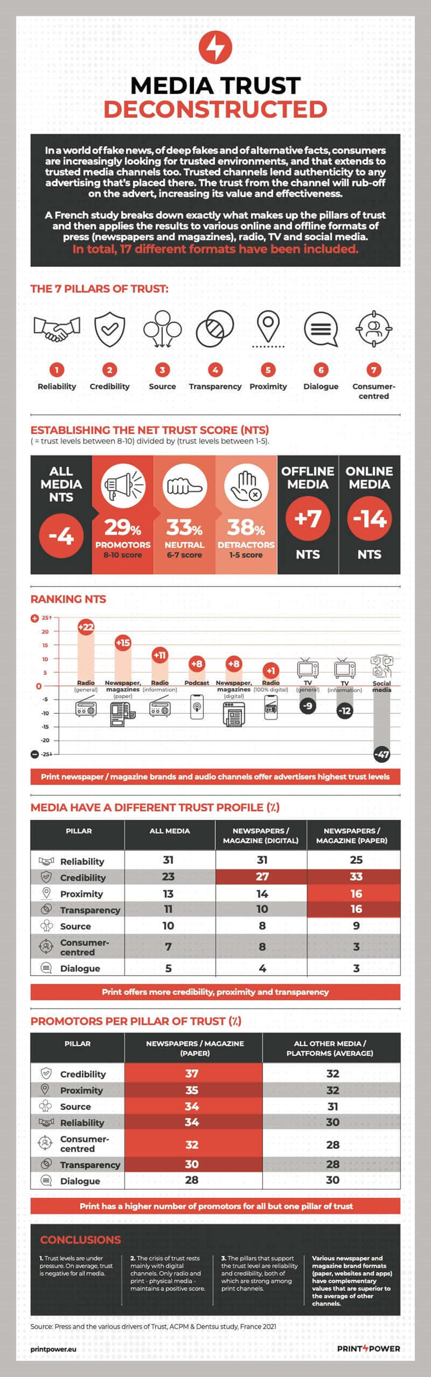 Trust_online_print media_Media_France_study.jpg