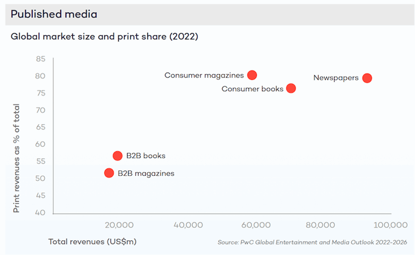 Market-size_published-media_PwC_Print-Power.png (1)